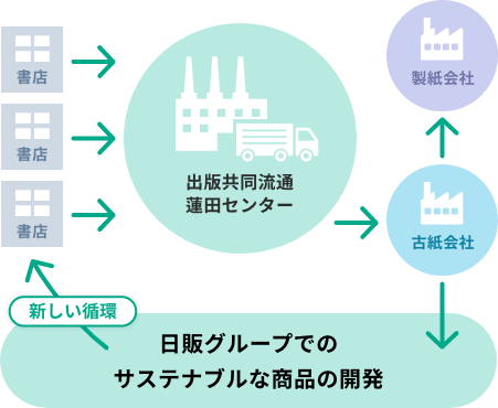 商品の返品、素材の古紙化・再資源化、それを利用したサステナブルな商品開発の循環を表した図