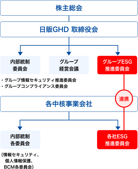 日販グループのESG推進に関する体制図