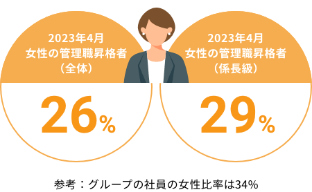 グループ全体における女性管理職昇格者の割合と、係長職以上への女性管理職昇格者の割合を示した図