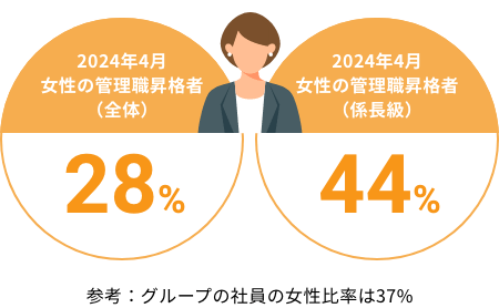 グループ全体における女性管理職昇格者の割合と、係長職以上への女性管理職昇格者の割合を示した図