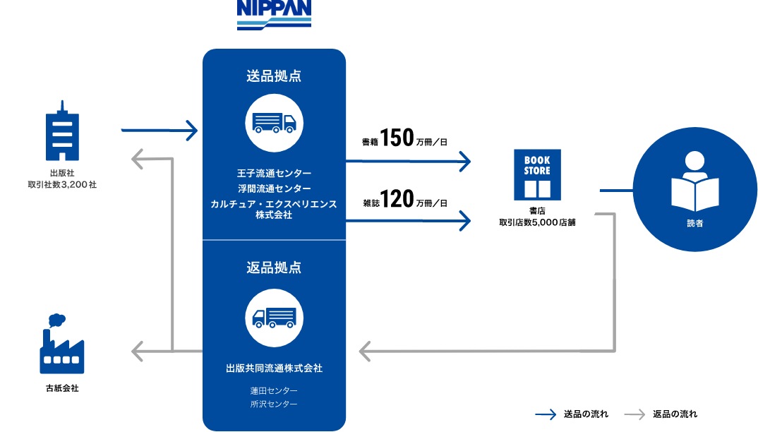 出版物の流通チェーンをイラストで表した図
