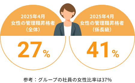 グループ全体における女性管理職昇格者の割合と、係長職以上への女性管理職昇格者の割合を示した図